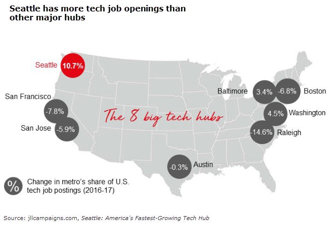 Seattle tech jobs growing faster than other hubs