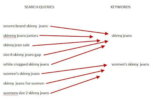 search queries versus keywords