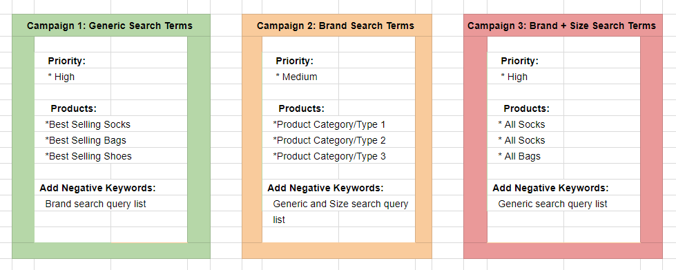 three tier generic Google Shopping campaign