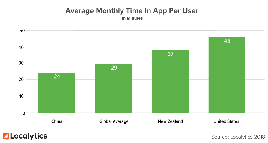 time-in-app-per-user-geo