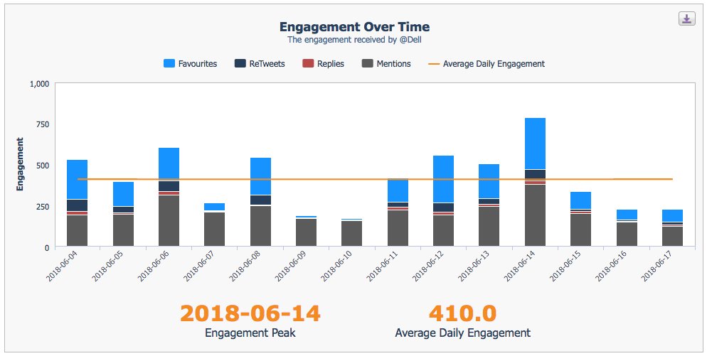 Twitter Audit Engagement