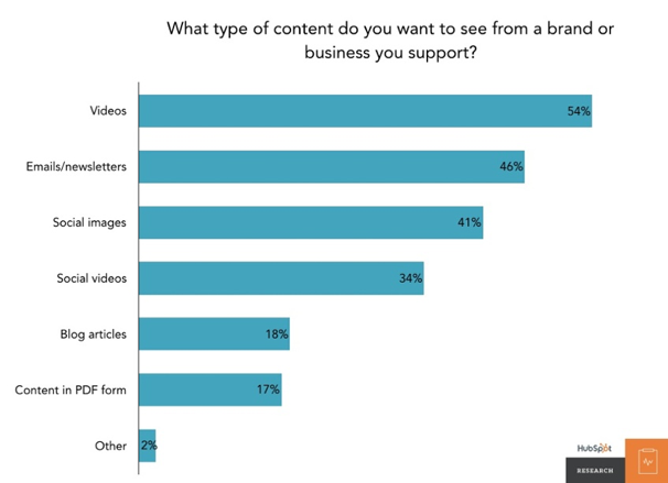 Types of content people want to see from a brand or business they support
