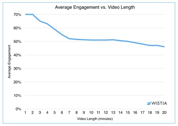 video length versus average engagement