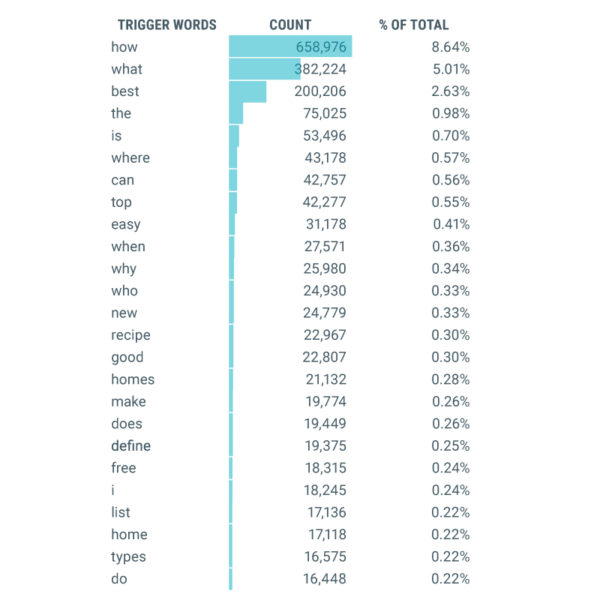 Voice search queries often contain "trigger words"