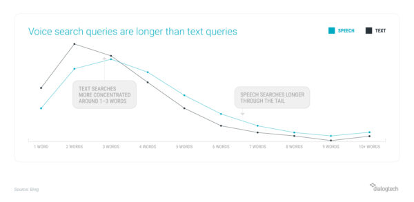 Voice search queries are longer than traditional text queries