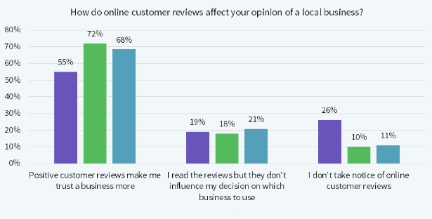 Online Consumers Reviews Opinion Affect your Local Business