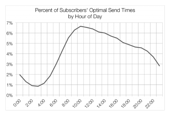 Percent of Suscribers