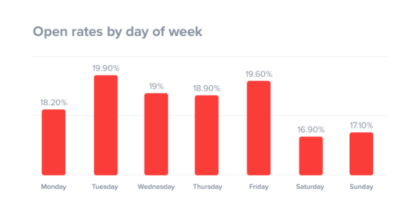 Open rates by day of week
