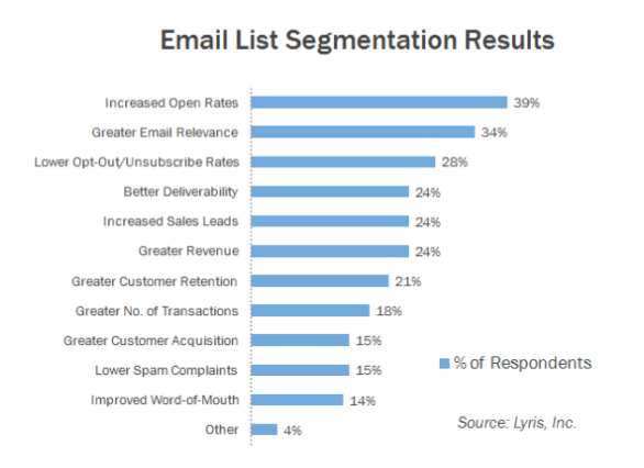 Email List Segmentation Results