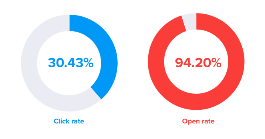 Click Rate and Open Rate