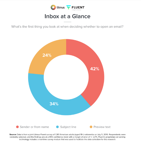 Inbox at a glance