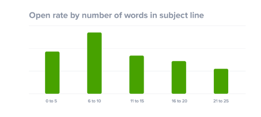 Open Rate and Subject Line