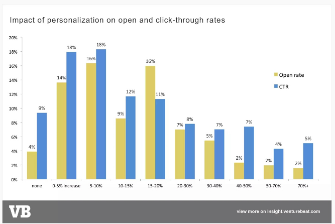 Email personalization