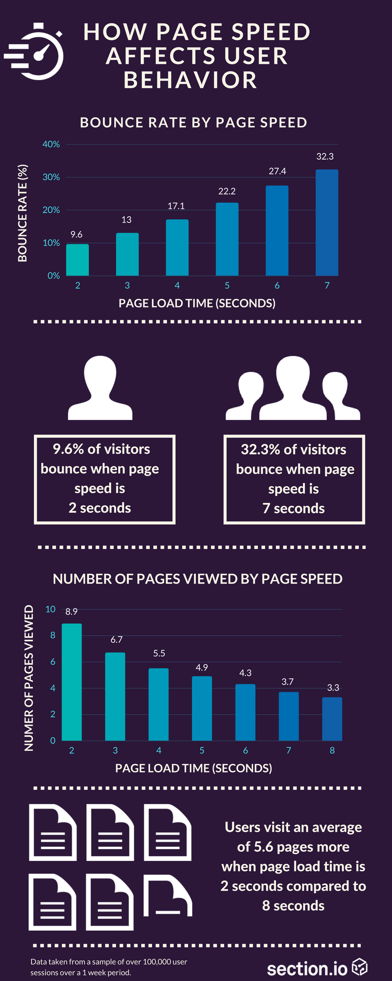 Page Speed