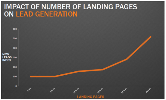 Lead Generation