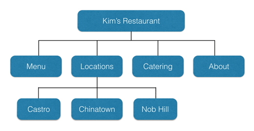 Kim´s Restaurant