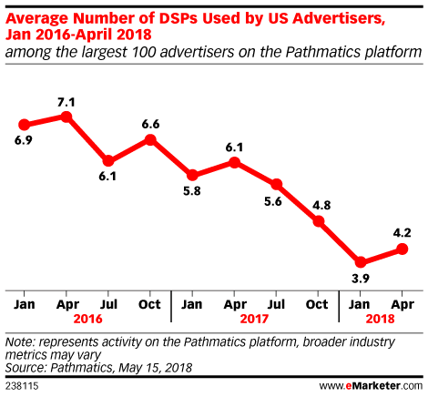 DSP Consolidation
