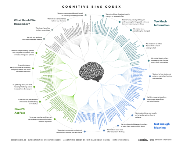 Cognitive Bias Codex