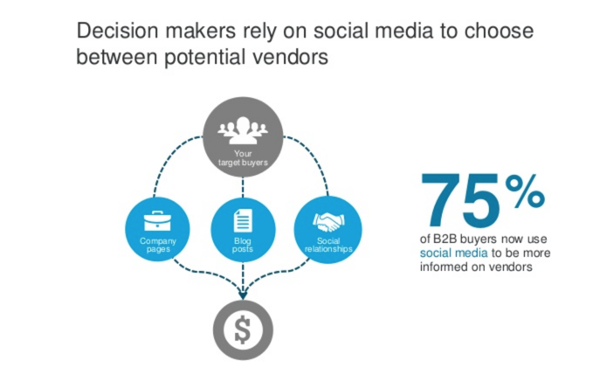 Decision-makers-rely-on-social-media