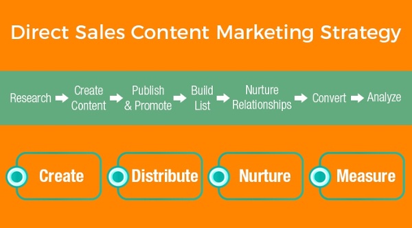 Direct Sales Content Marketing Strategy graphic