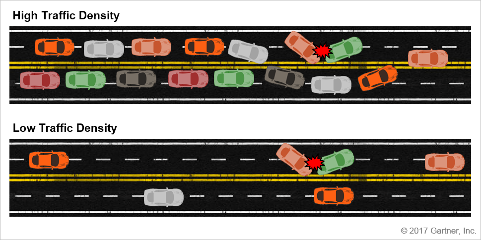 Difference in traffic congestion caused by an an accident on a high-traffic density road vs. a low-traffic density road 