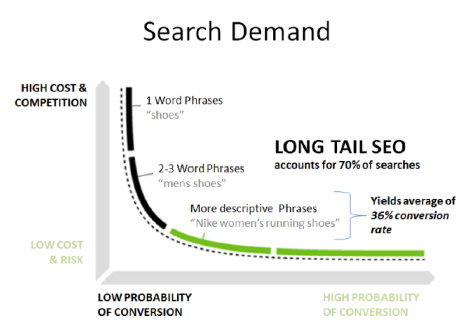 Search-demand