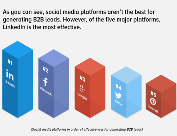 Social-media-effectiveness-for-generating-b2b-leads