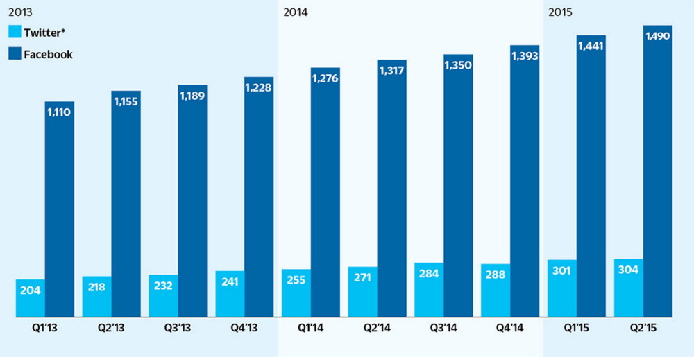 Twitter and Facebook Growth Comparison