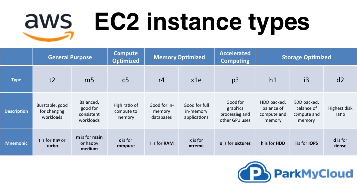 ec2 instance types comparison chart with mnemonics