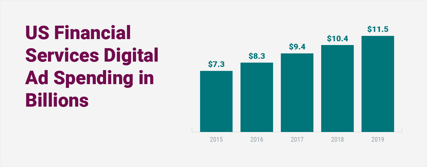 Financial marketing digital ad spend is projected to steadily increase in the coming years, reaching $11.5 billion by 2019 