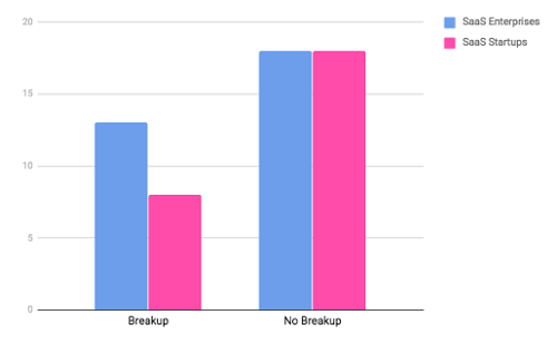 breakup email research