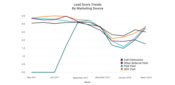 AI can automatically score leads and sort by marketing source.