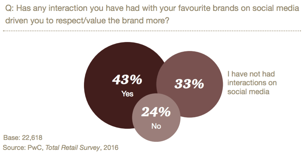 brand interactions lead to respect