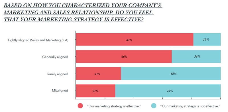 sales-marketing-alignment-strategy-effectiveness