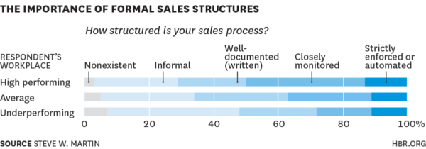 sales team performance statistics