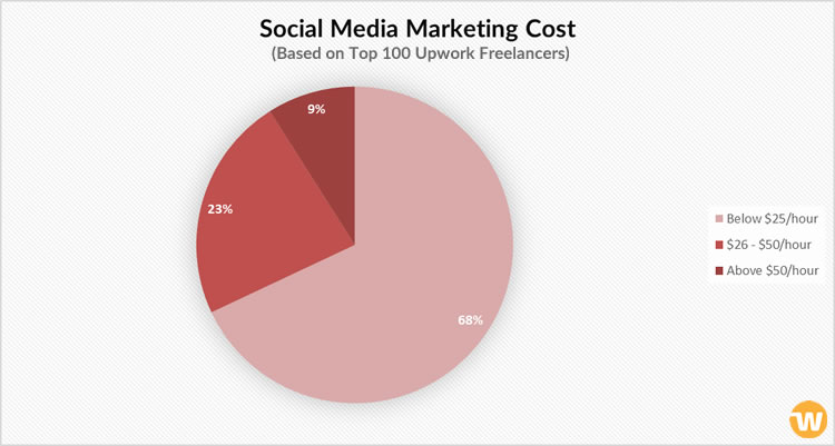 ค่าใช้จ่ายการทำ social media marketing