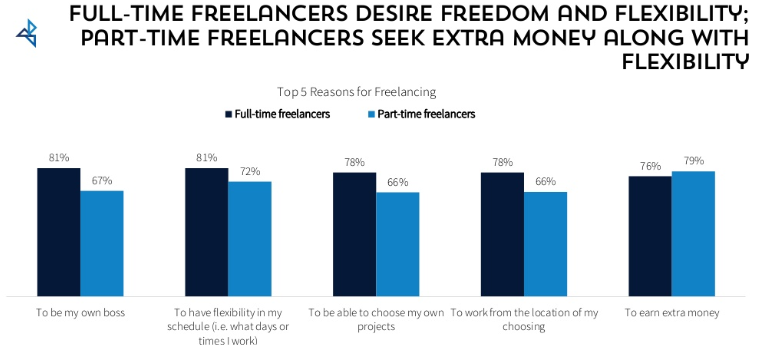 Top 5 reasons people freelance