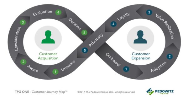 TPG ONE™ is a complete customer journey map that will help you quantify the customer journey.