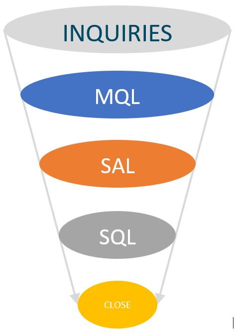 Traditional funnel marketing no longer works in todays marketing universe.