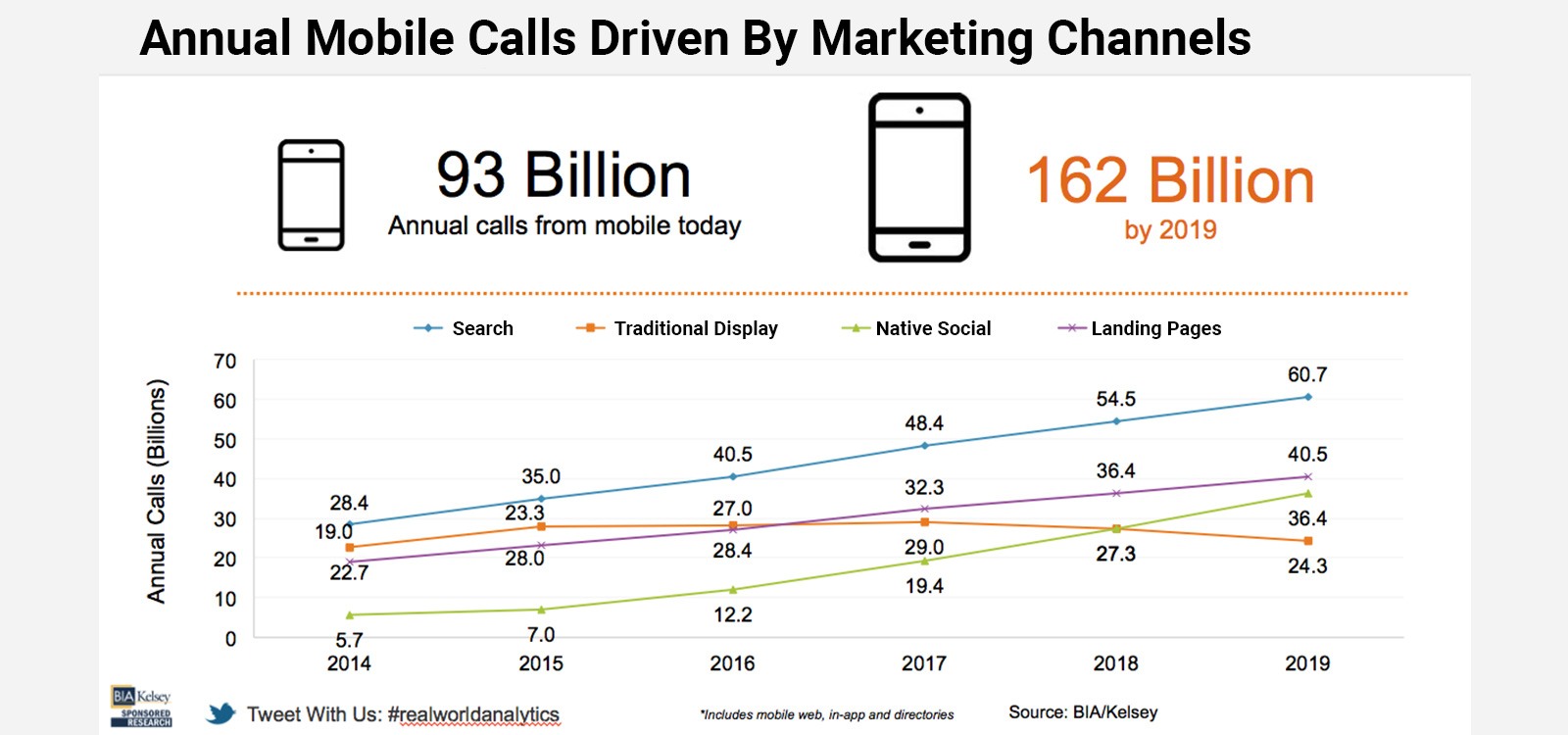 Search ads, display ads, native social posts, and landing pages are driving billions of calls to businesses