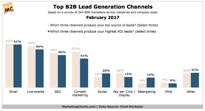 Top B2B Lead Generation Channels