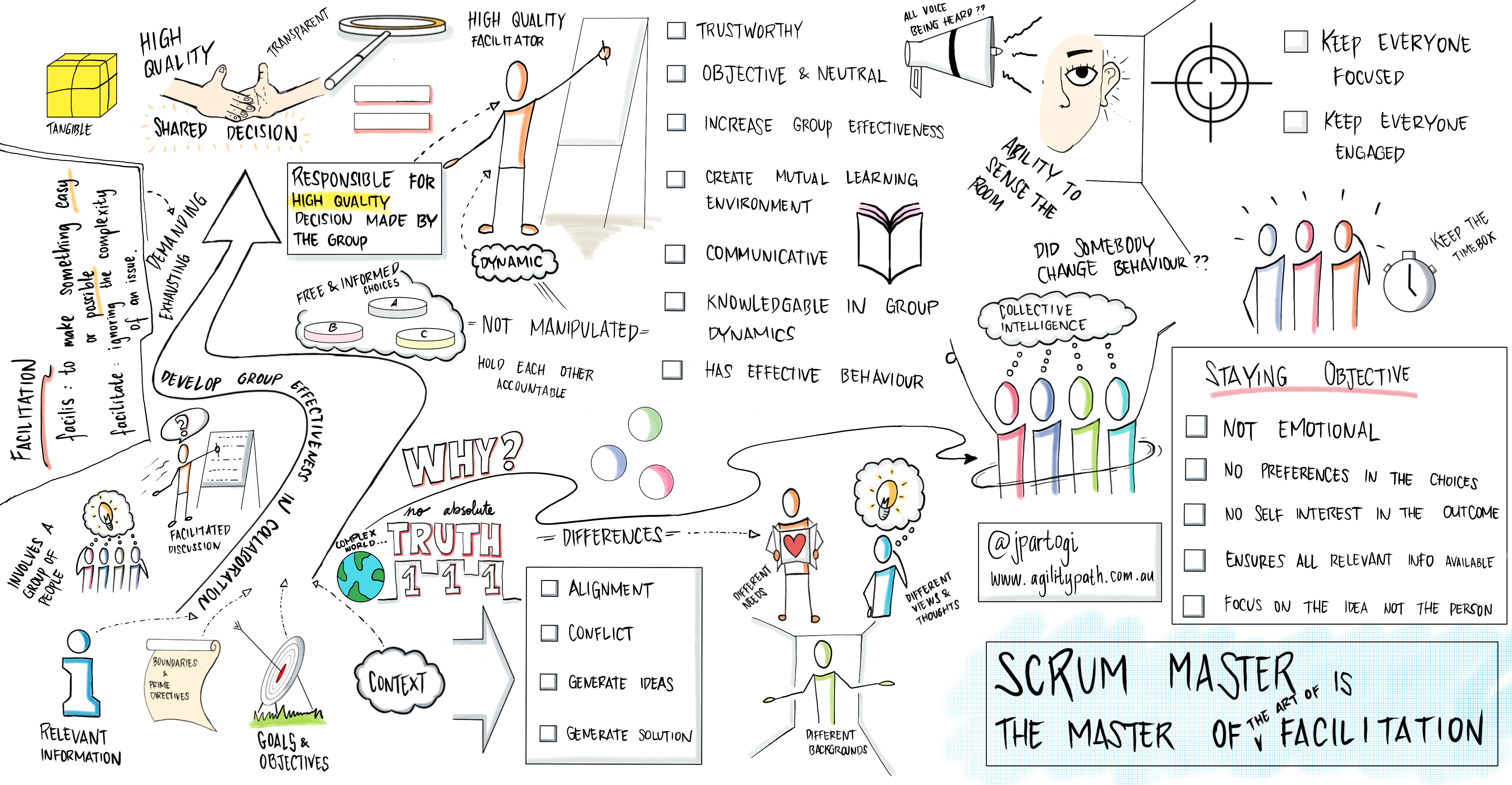 Scrum Master: the master of the art of facilitation