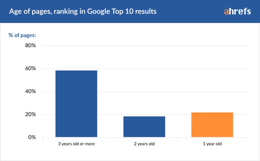 Google Top 10 results