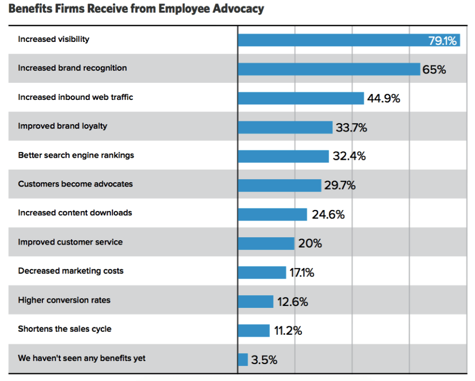Benefits of Employee Advocacy