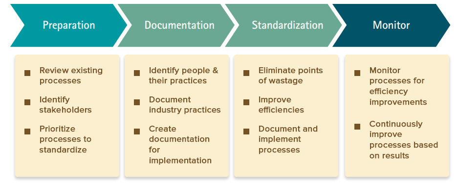 A Complete Guide to Standardizing Your Agency Processes - Business2Community