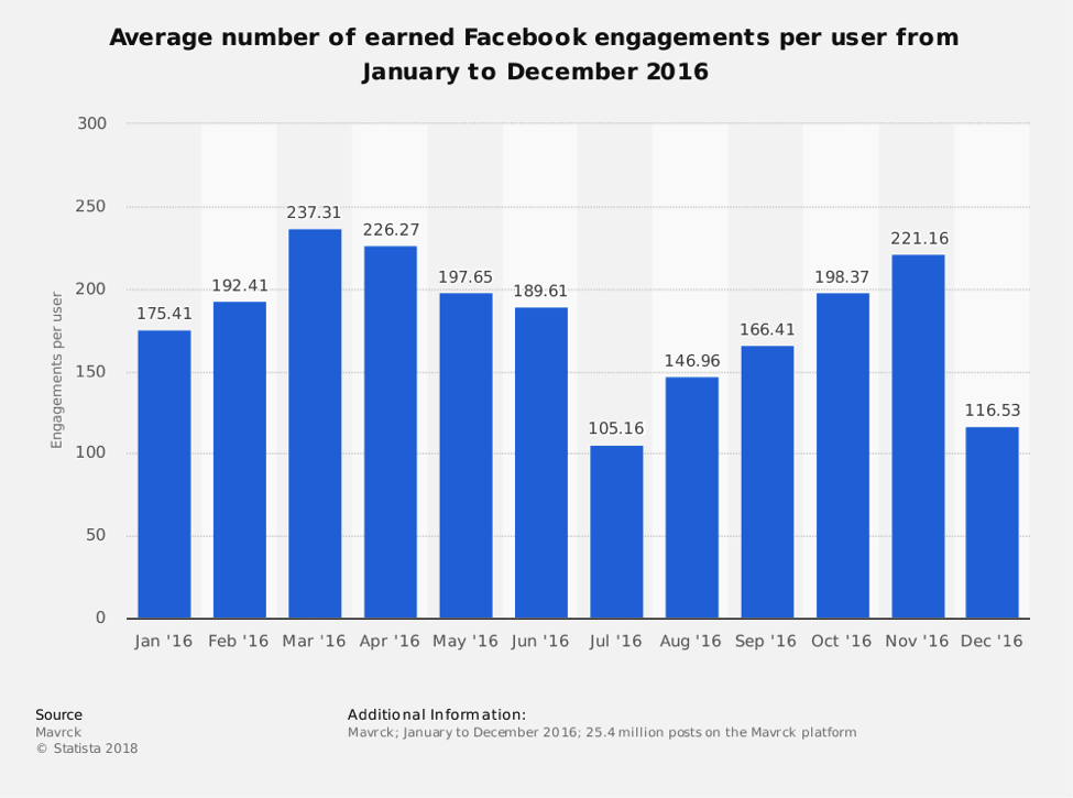 Earned Facebook Engagement