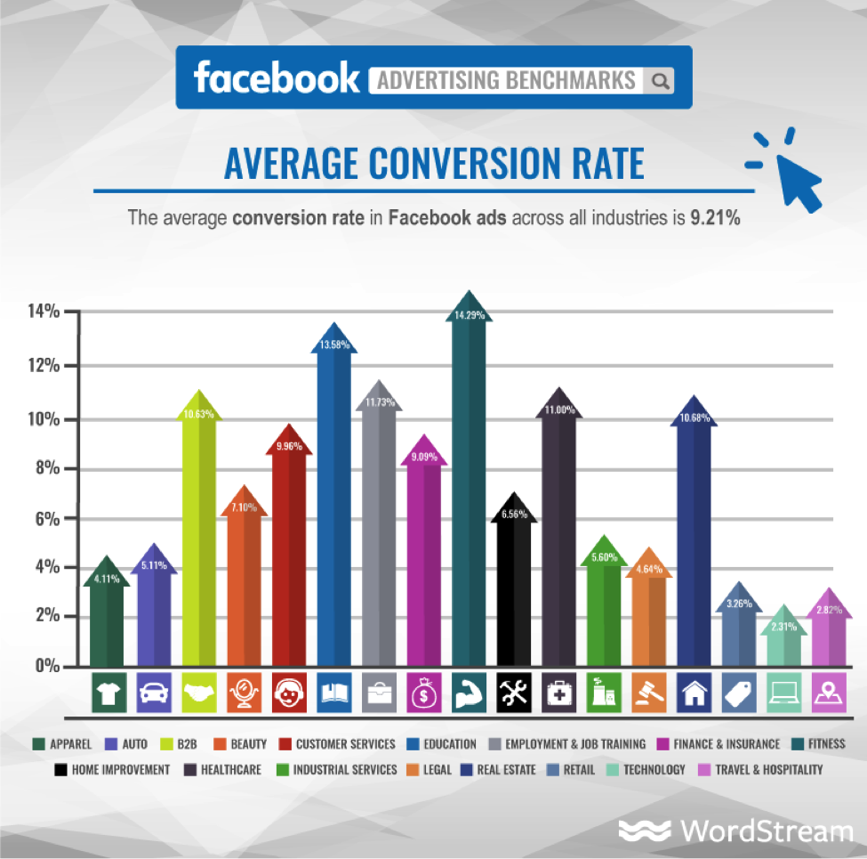 Facebook Ads Benchmarks