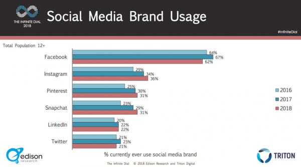 social media brand usage infographic