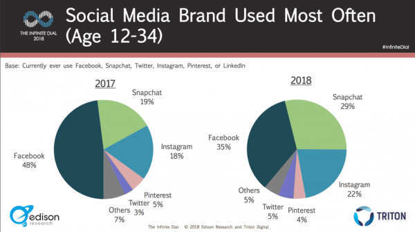 social media brand used most often infographic