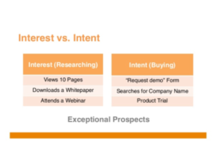interest vs intent